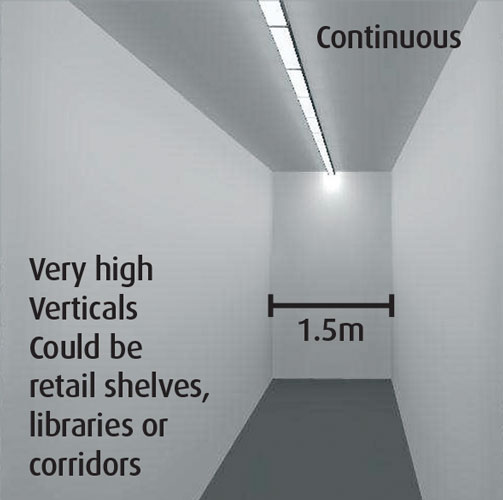 Very high Verticals Could be retail shelves, libraries or corridors